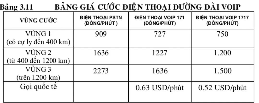 Bảng 3.11           BẢNG GIÁ CƯỚC ĐIỆN THOẠI ĐƯỜNG DÀI VOIP