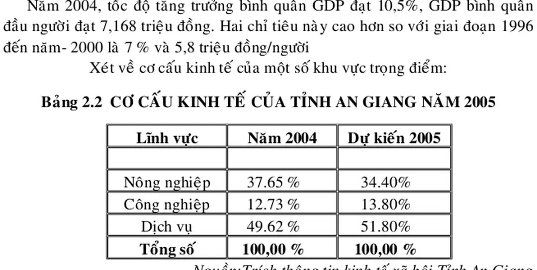 Bảng 2.2  CƠ CẤU KINH TẾ CỦA TỈNH AN GIANG NĂM 2005 Lĩnh vực Naêm 2004 Dự kiến 2005