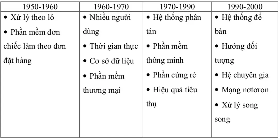 Bảng 2.1 – Các thời kỳ phát triển của phần mềm