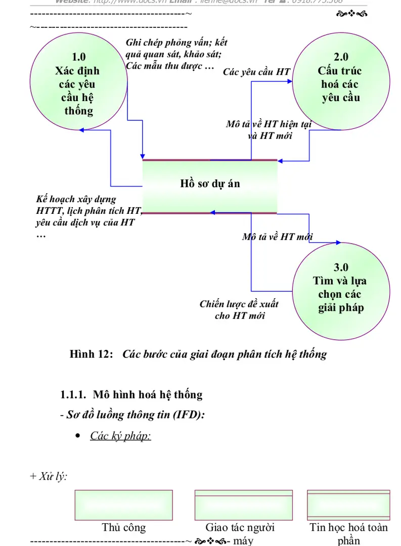 Hình 12:   Các bước của giai đoạn phân tích hệ thống