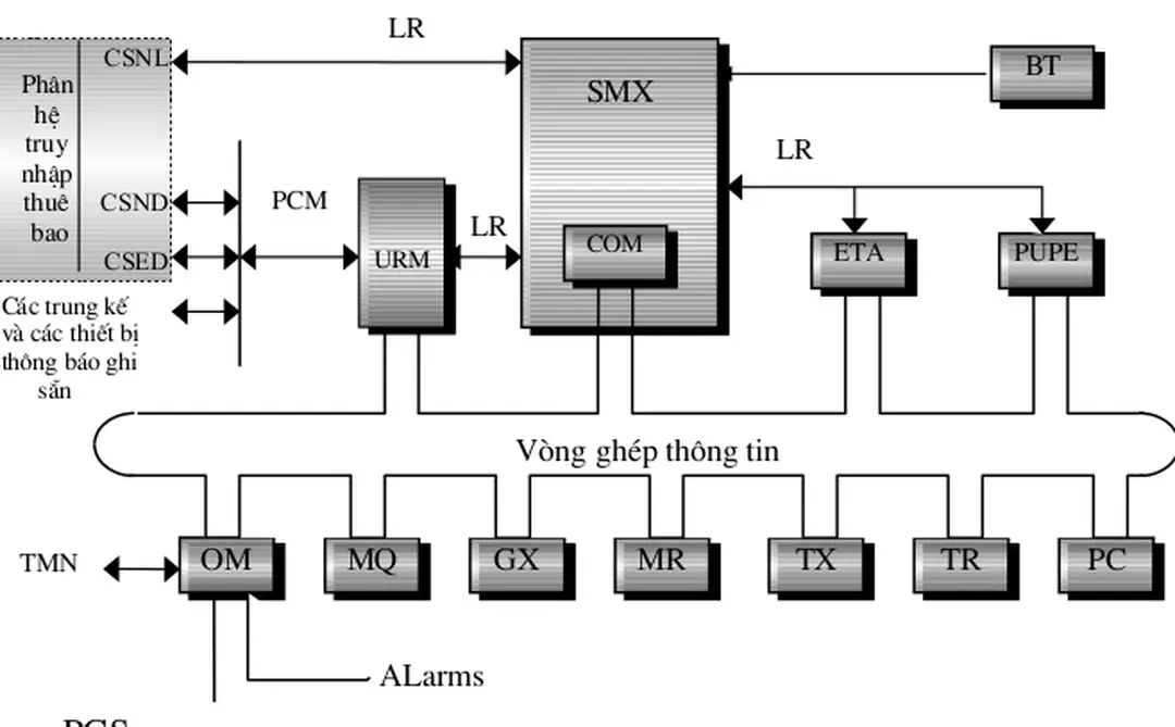 Hình 1.3: Cấu trúc chức năng của tổ chức điều khiển OCB 283