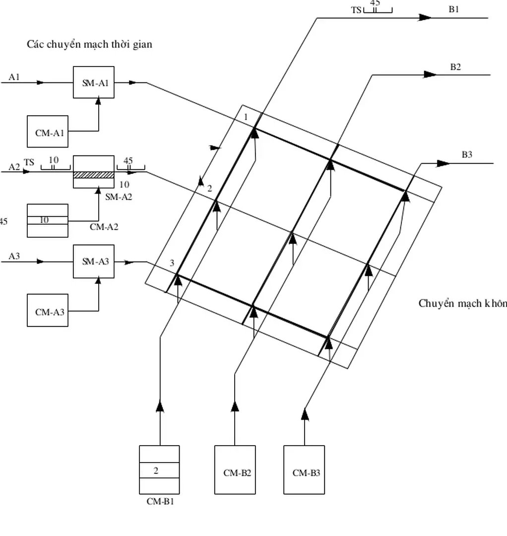 Hình 2.9 : Sơ đồ chuyển mạch T-S