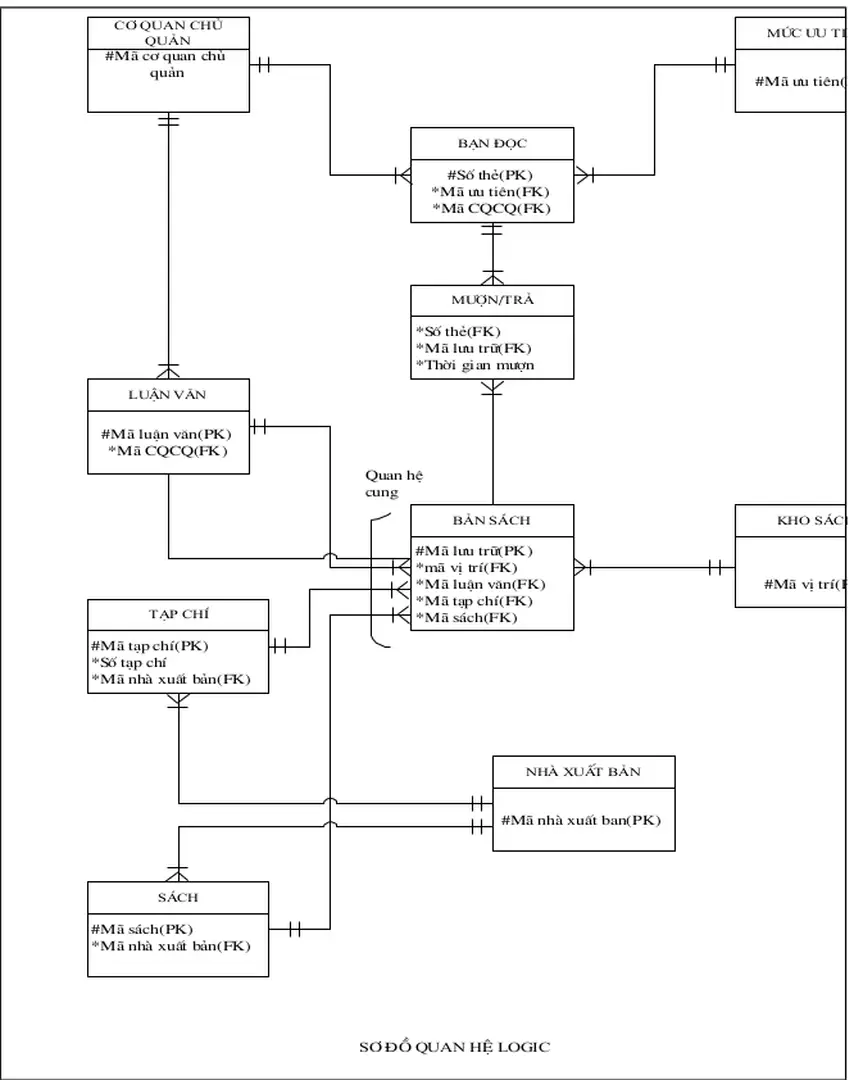 Sơ đồ quan hệ logicQuan hệ