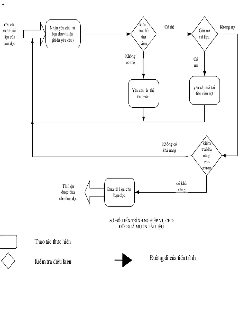 Sơ đồ tiến trình nghiệp vụ cho