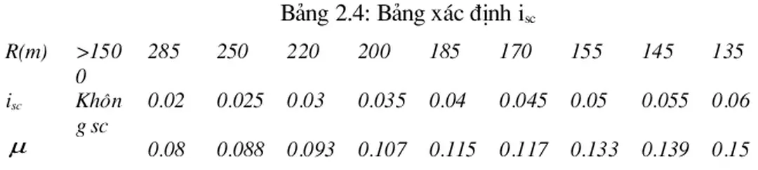 Bảng 2.4: Bảng xác định i sc