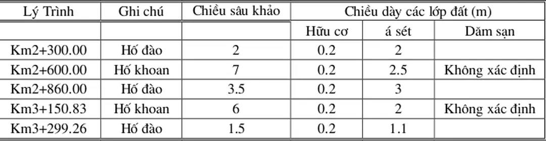 Bảng 1.1: Kết quả khảo sát dọc tuyến