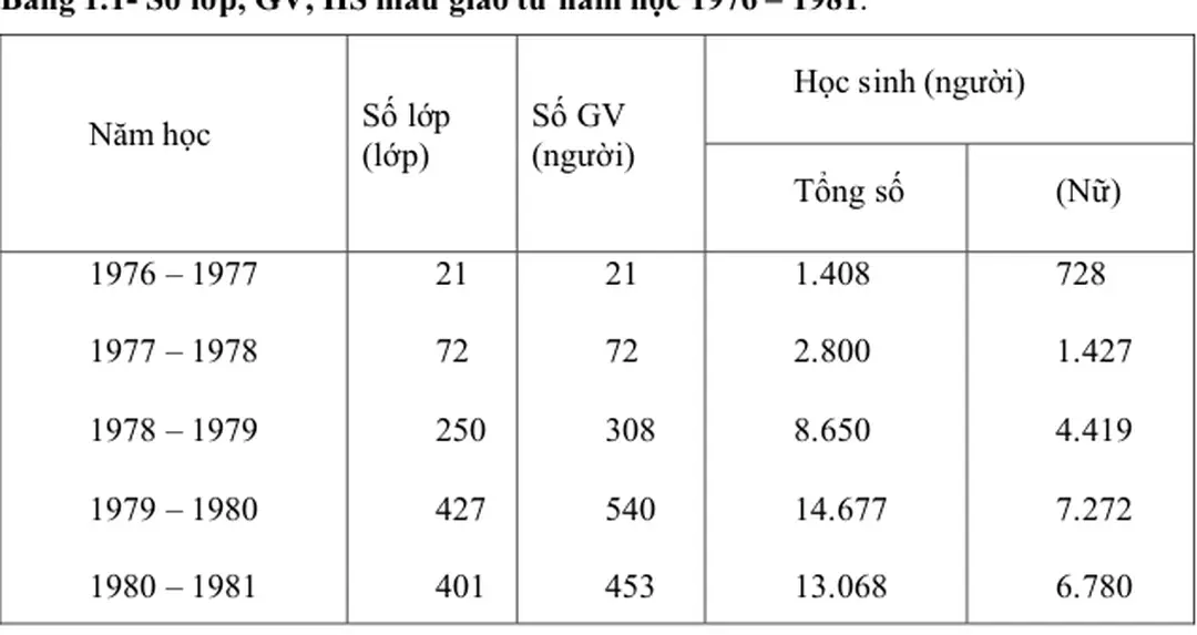 Bảng 1.1- Số lớp, GV, HS mẫu giáo từ năm học 1976 – 1981. 