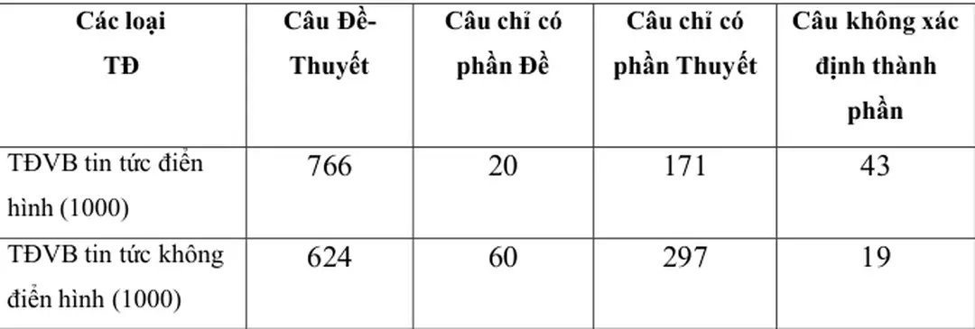 Bảng 2.1: Bảng thống kê các loại câu xét theo cấu tạo 