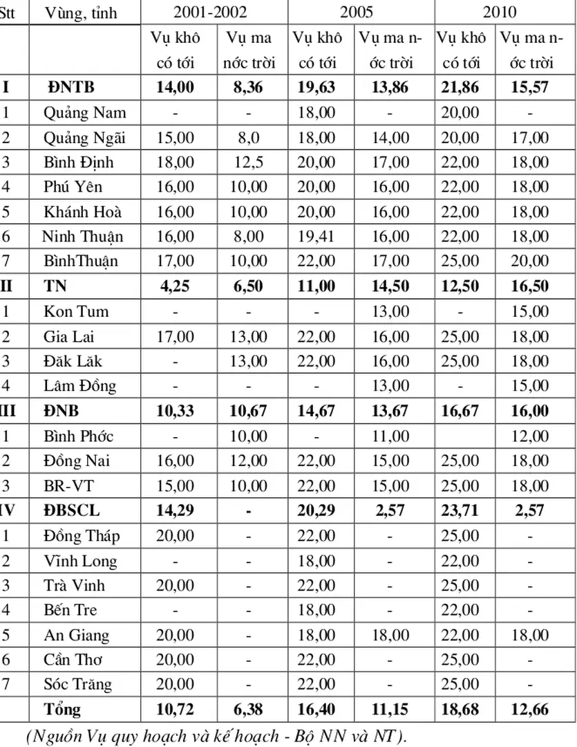 Bảng 13: Dự kiến năng suất bông năm 2001-2010.