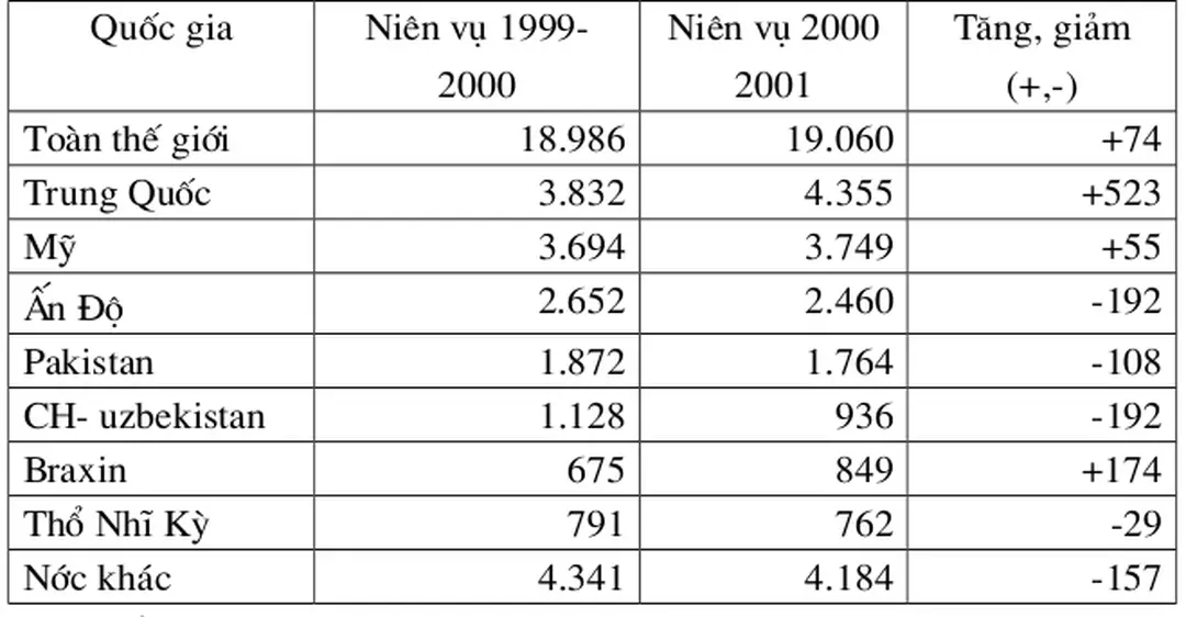 Bảng 2: Tình hình tiêu thụ bông thế giới