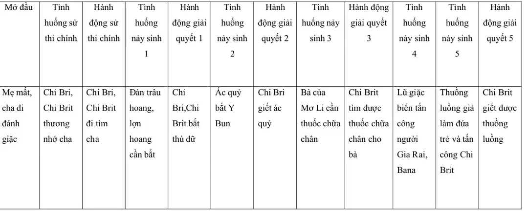 Bảng 2.2. Kết cấu sử thi “Chi Bri - Chi Brit”: 