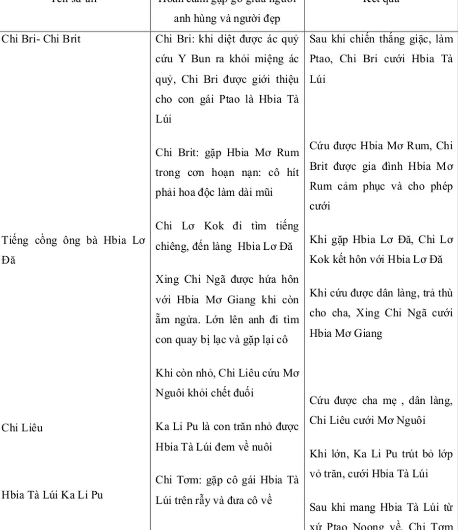 Bảng 3. Các trường hợp gặp gỡ và lấy vợ của nhân vật anh hùng 
