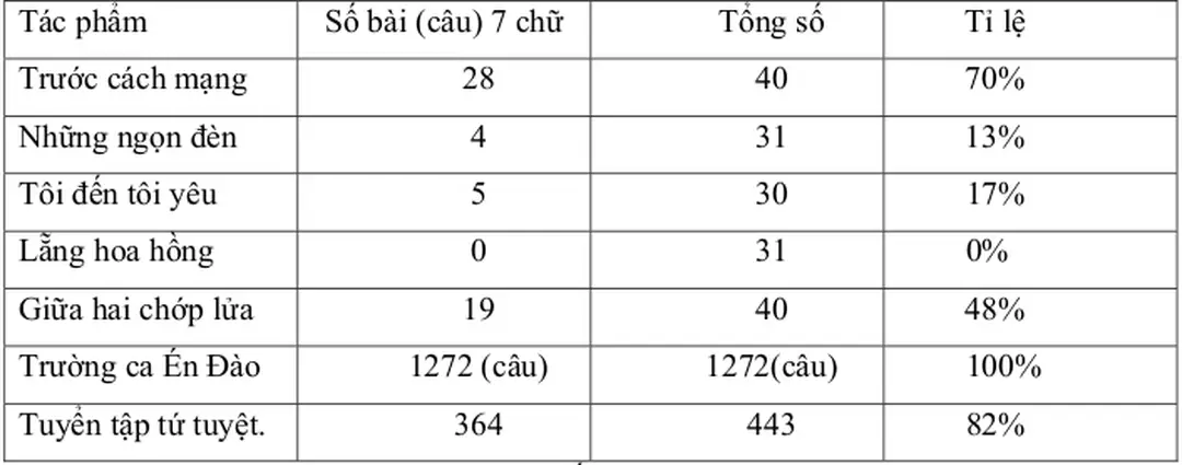 Hình này góp phần mở rộng các khả năng diễn đạt của câu Thơ mới, mà thơ ca trước  đó không có được” [27,tr.170]