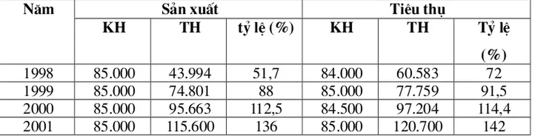 Bảng kết quả kinh danh của công ty kim khí hà nội                                                                                             Đơn vị: Tấn thép