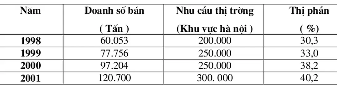 Bảng số liệu dới đây phần nào minh hoạ đợc thực trạng đó.