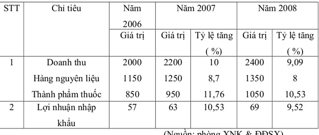 Bảng 2.2: Chỉ tiêu kế hoạch nhập khẩu của công ty năm 2007 - 2008                                                                                Đơn vị tính : triệu đồng 