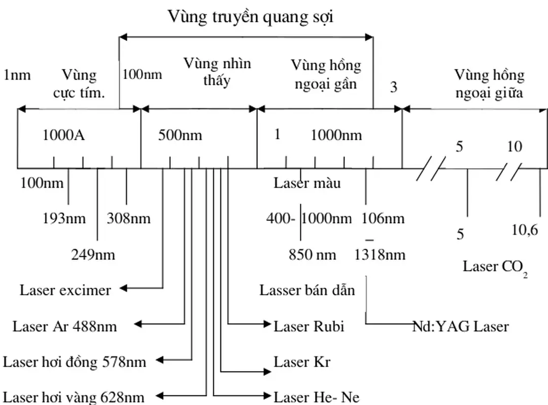 Hình 1.8. Những Laser chính và bớc sóng của chúng.