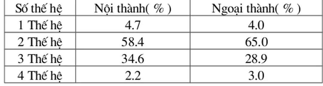 Bảng 2: số thế hệ sống trong một gia đình