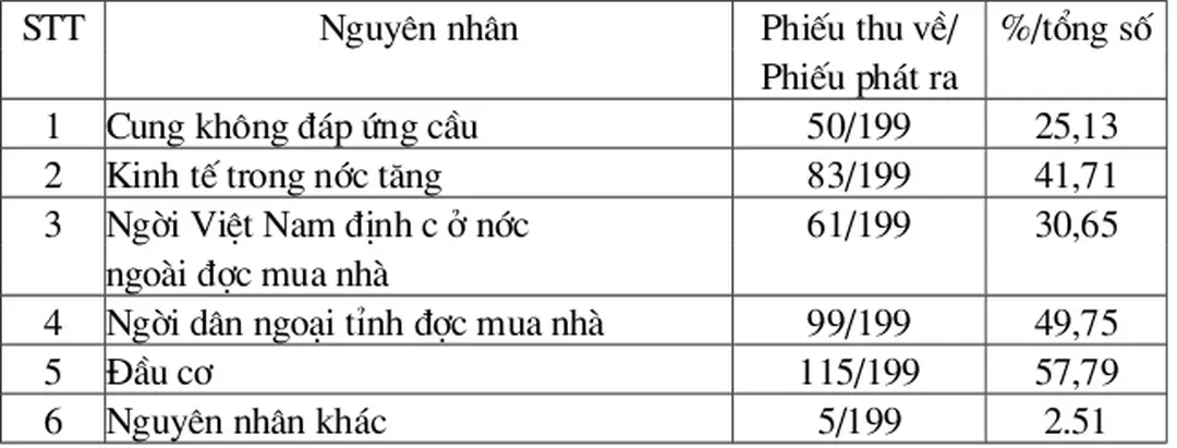 Bảng 1: Nguyên nhân tăng giá nhà đất ở Hà Nội trong giai đoạn 1993- 1995
