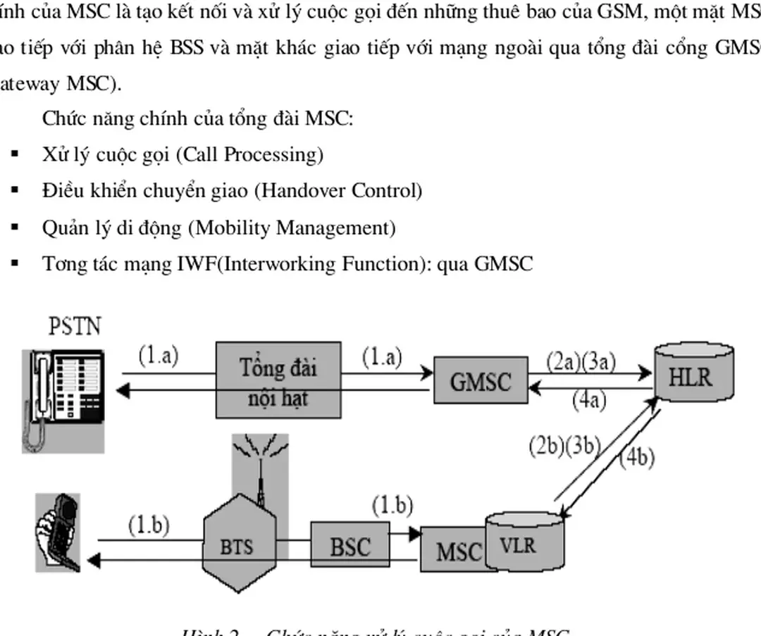 Hình 2-.  Chức năng xử lý cuộc gọi của MSC