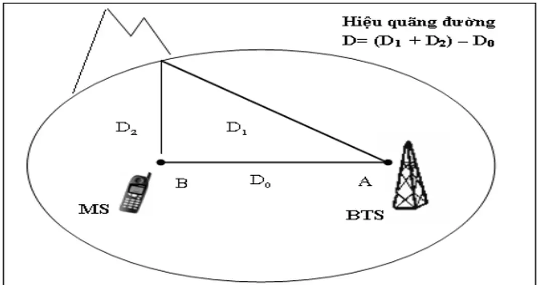 Hình 3-9.  Phạm vi vùng Elip