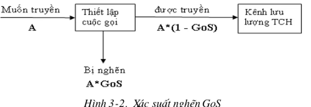 Hình 3-2.  Xác suất nghẽn GoS