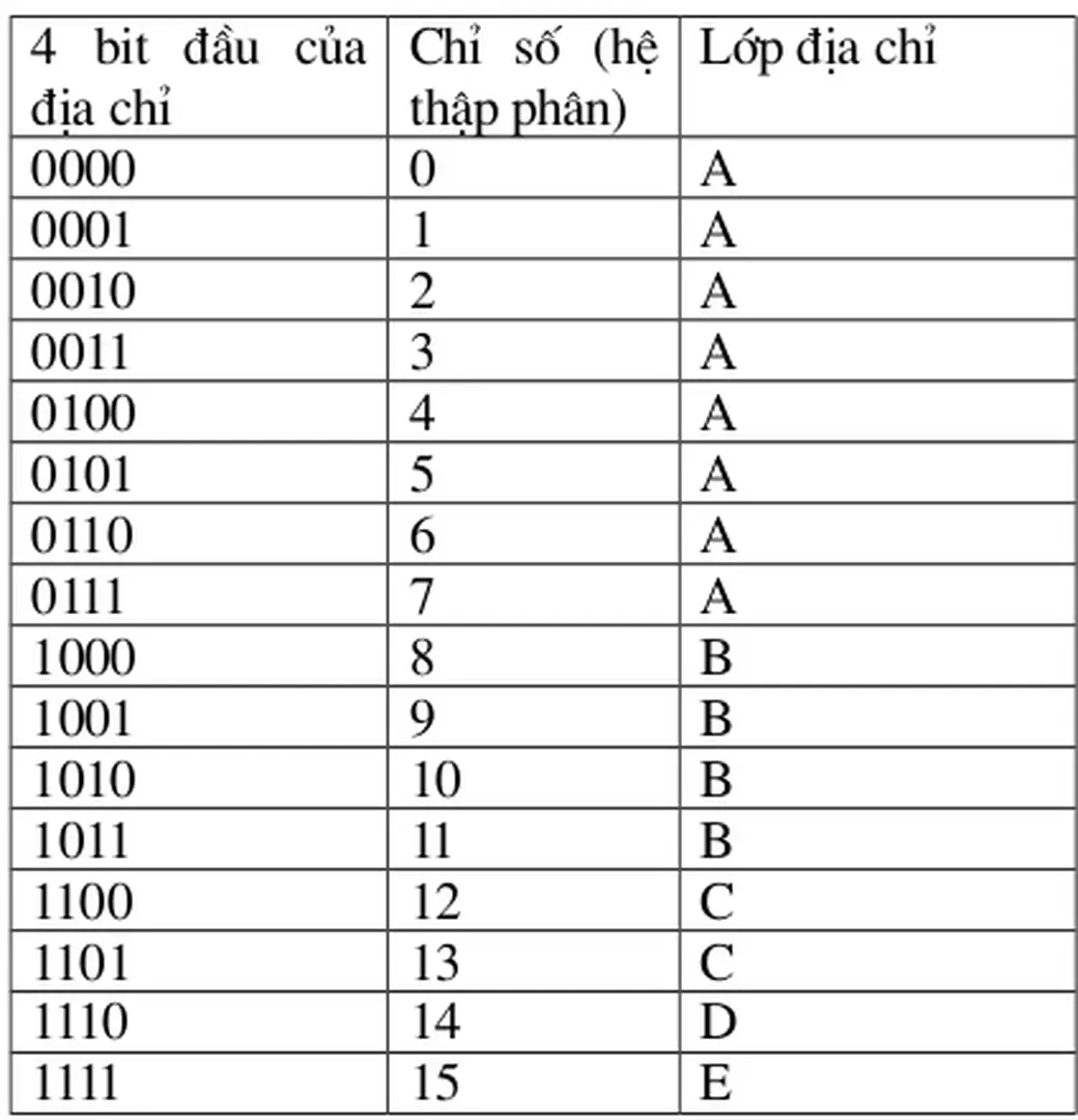 Hình 2.3. Bảng sử dụng để tính các lớp địa chỉ 4 bit đầu tiên của địa chỉ Nh trên bảng ta thấy, 8 tổ hợp bắt đầu bằng số 0 thuộc lớp A