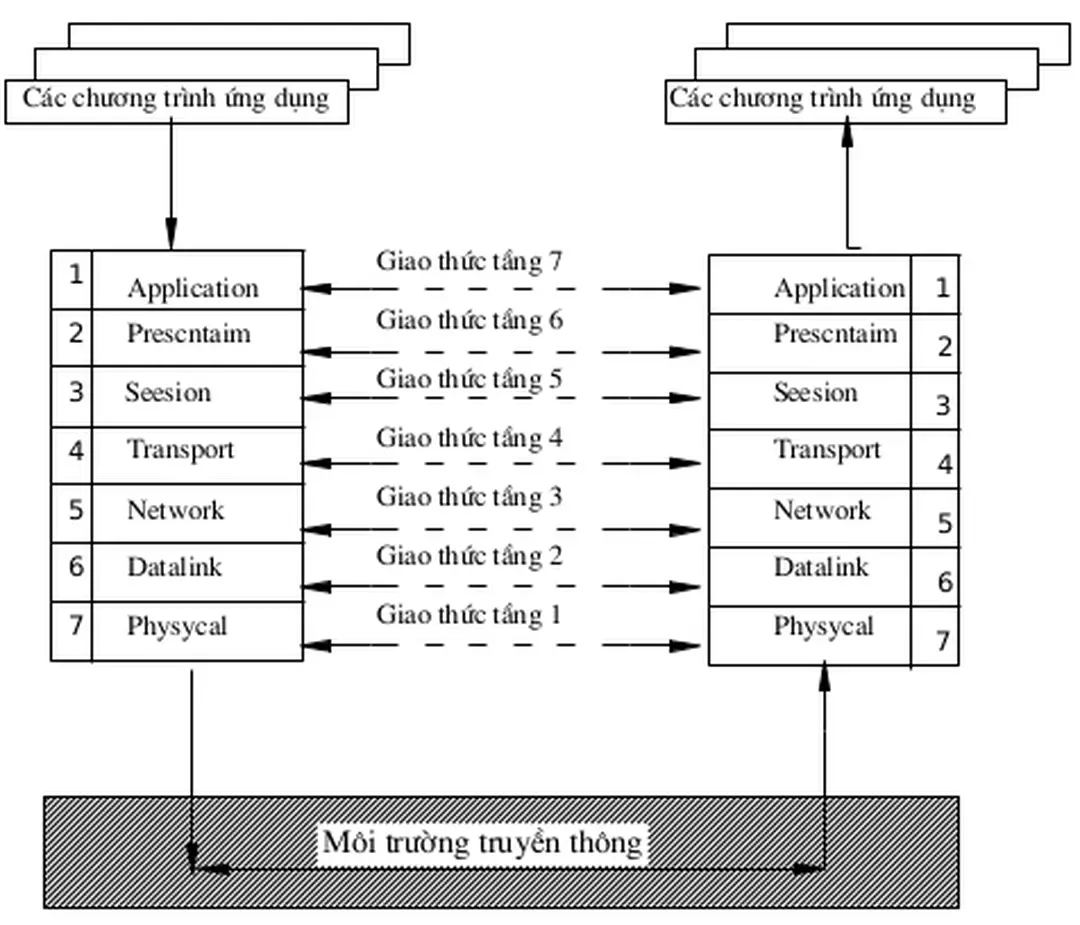Hình 1.7  Mô hình OSI bảy tầng