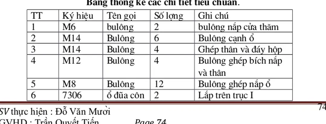 Bảng thông kê các chi tiết tiêu chuẩn.