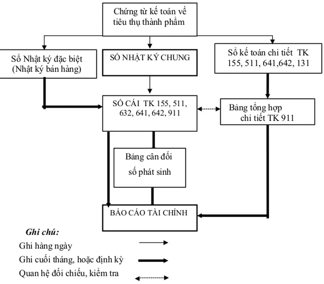 Bảng cân đối  số phát sinh