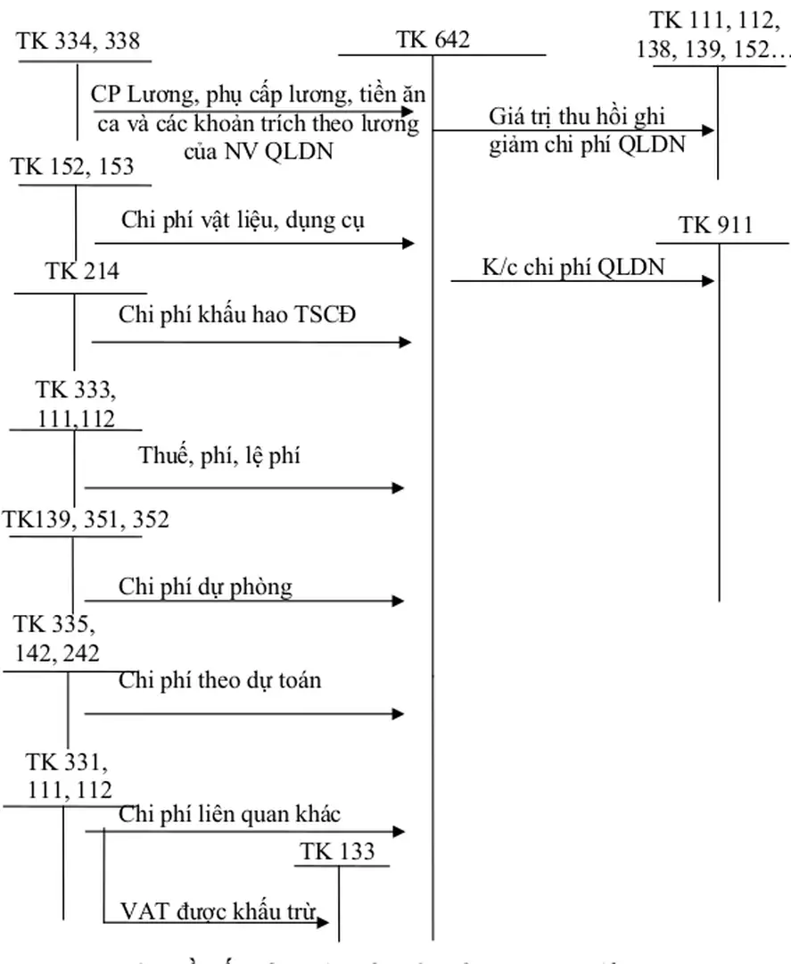 Sơ đồ kế toán chi phí quản lý doanh nghiệp 4. Hạch toán xác định kết quả tiêu thụ 