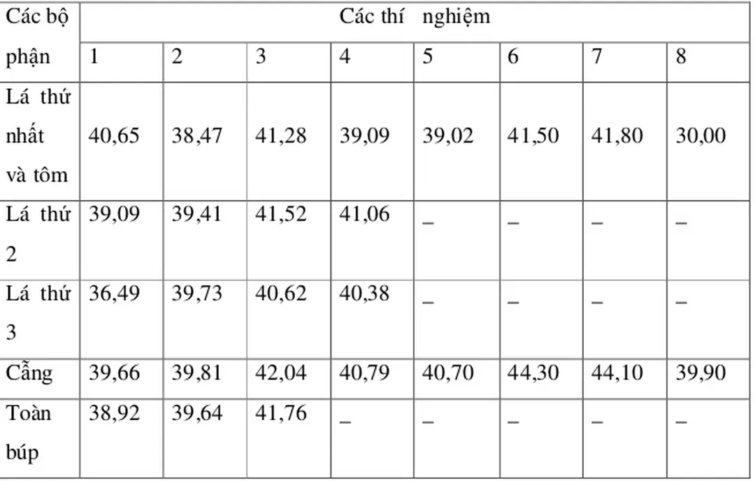 Bảng hàm lượng chất hoà tan trong từng bộ phận riêng biệt của búp chè (%). 