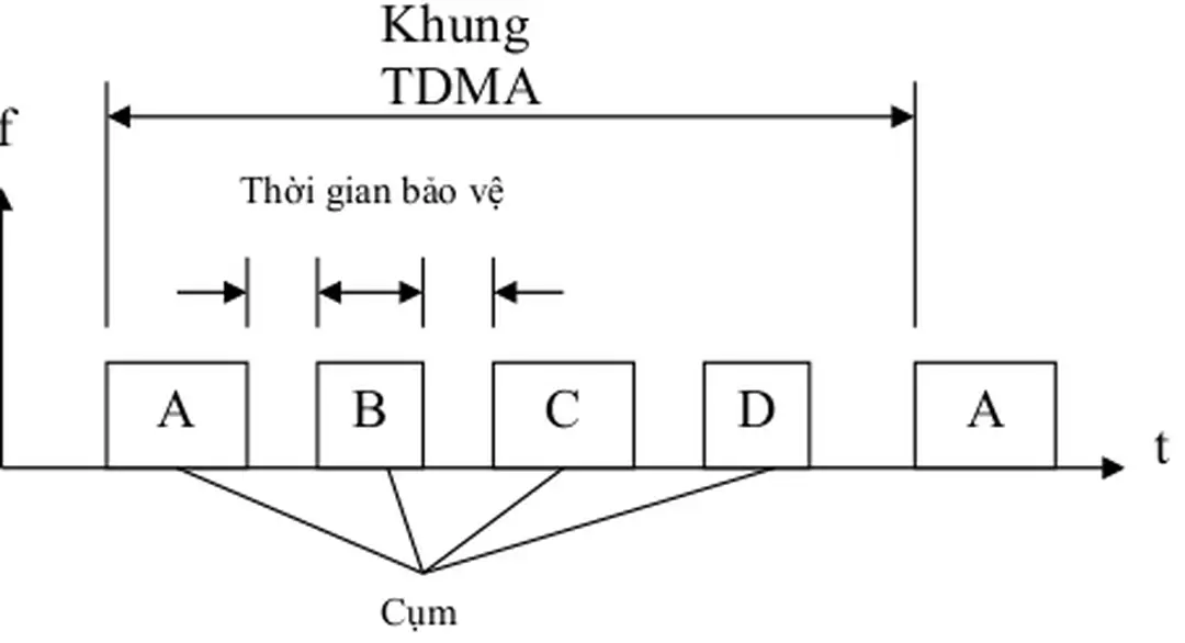 Hình 1.13: Cấu trúc “cụm” và khung TDMA