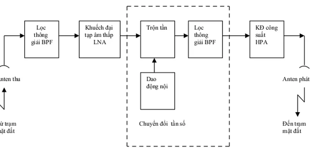 Hình 2.3: Mô tả sơ đồ khối chức năng bộ phát đáp đơn búp sóng