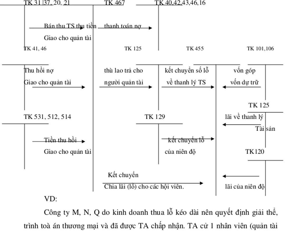 BẢNG TỔNG KẾT TÀI SẢN  Công ty M, N, Q 