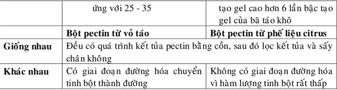 Bảng VI.1 : Tóm tắt ứng dụng của pectin 