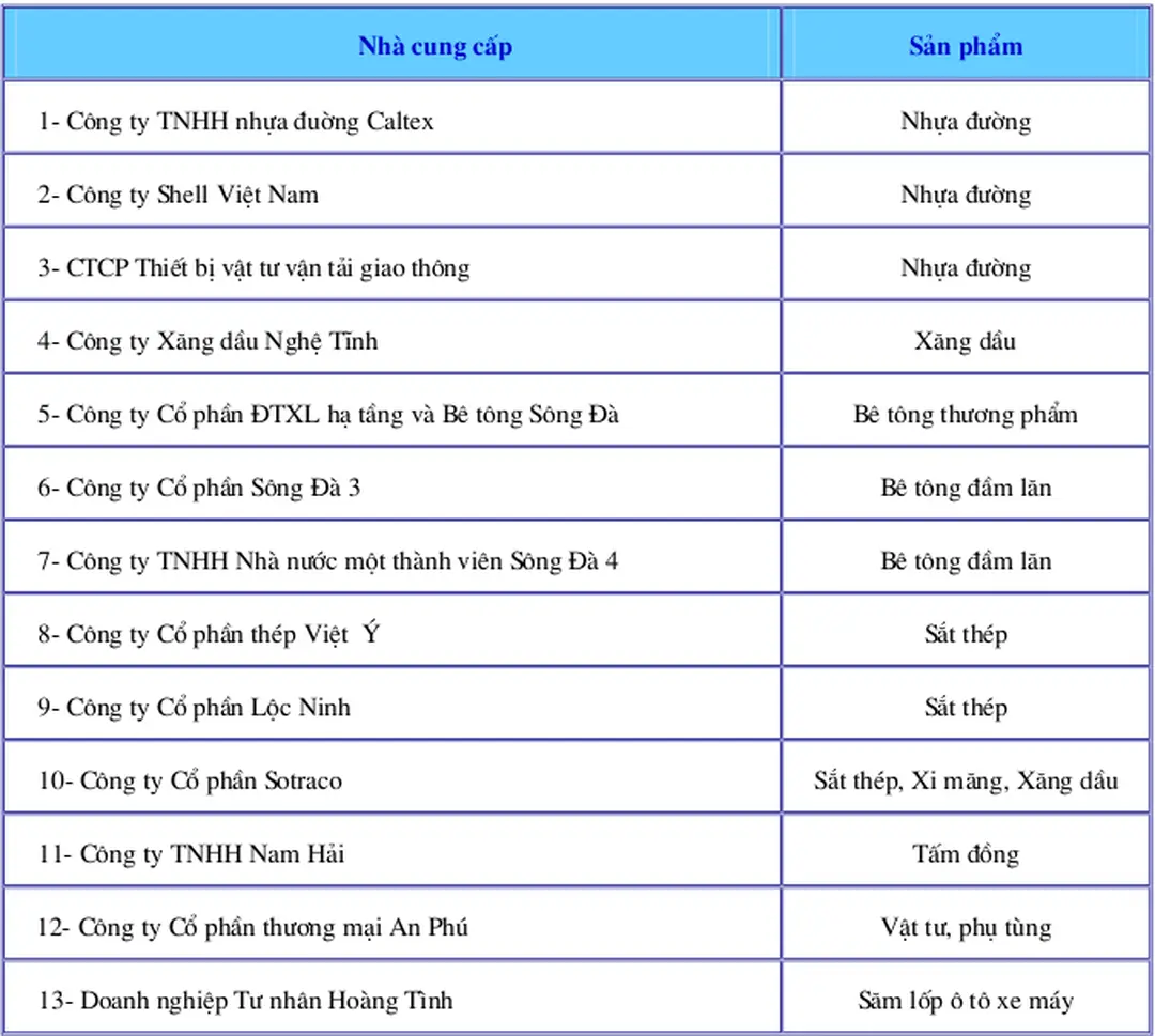 Bảng 6: Danh sách một số nhà cung cấp nguyên vật liệu chính cho Công ty 