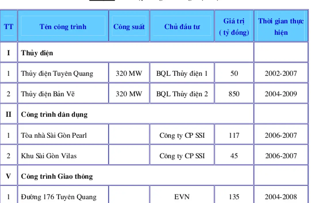 Bảng 11: Các hợp đồng lớn đang thực hiện 