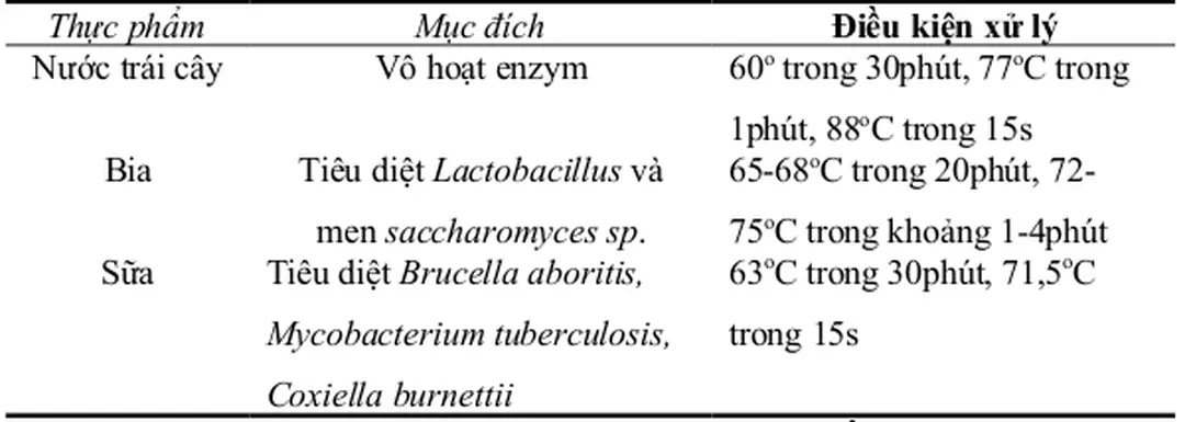 Bảng 5: Mục tiêu và điều kiện thanh trùng thực phẩm