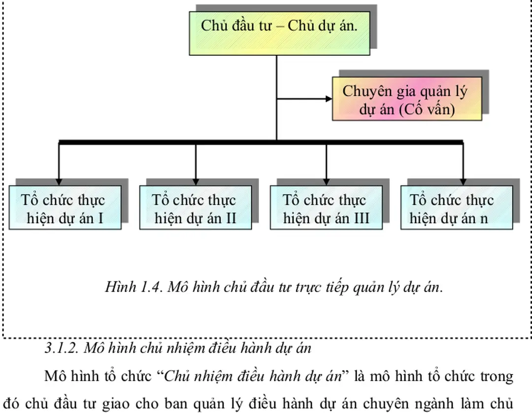 Hình 1.4. Mô hình chủ đầu tư trực tiếp quản lý dự án.
