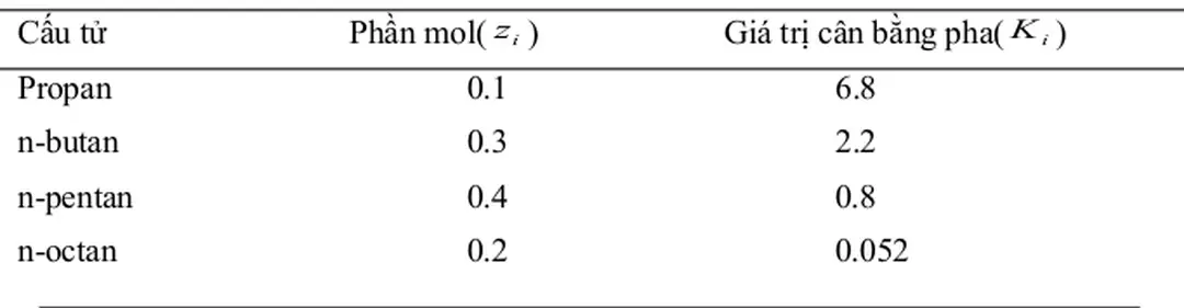 Bảng 3.1:Thành phần phần mol và giá trị cân bằng lỏng hơi của các cấu tử