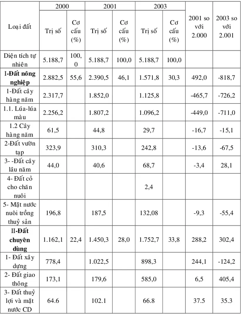 BẢNG 1: CƠ CẤU SỬ DỤNG ĐẤT