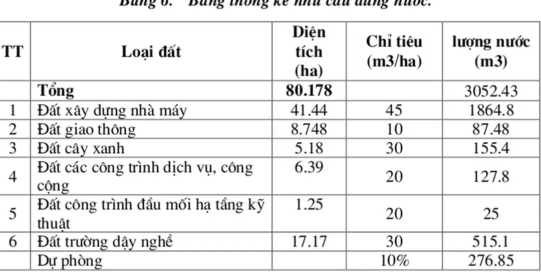 Bảng 6.  Bảng thống kê nhu cầu dùng n−ớc. 