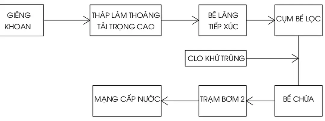 Hình 4.3: Sơ đồ cao trình dây chuyền công nghệ xử lý nước cấp cho KCN  