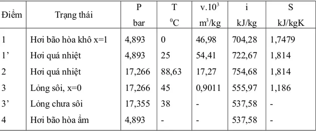 Bảng 4.1:  Thông số trạng thái các điểm nút