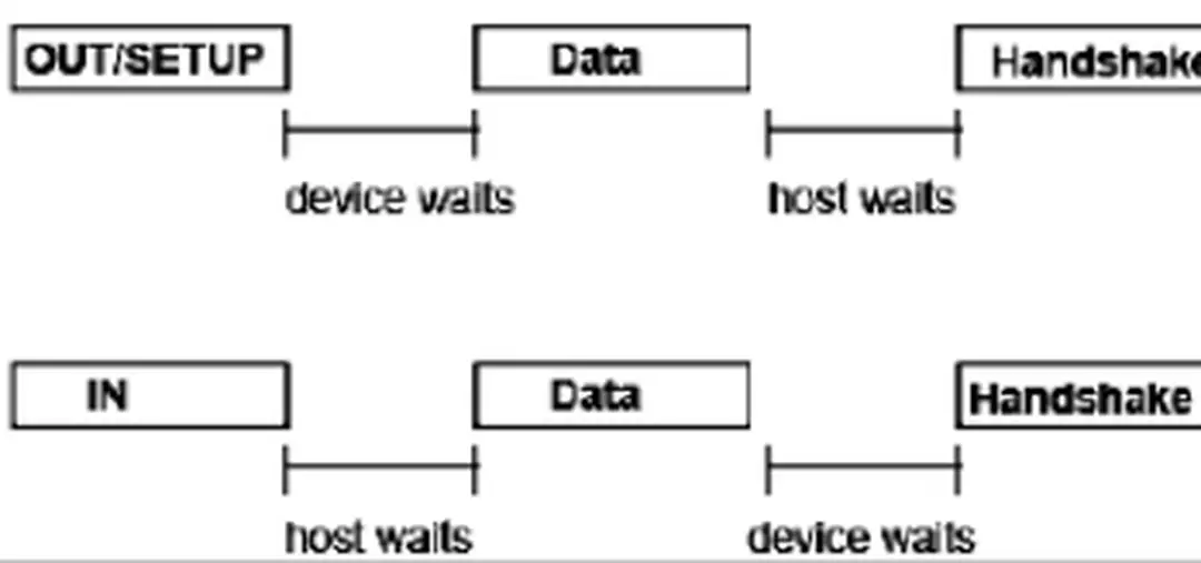 Hình 3.21: Công dụng bộ định thời  thay đổi bus [1]