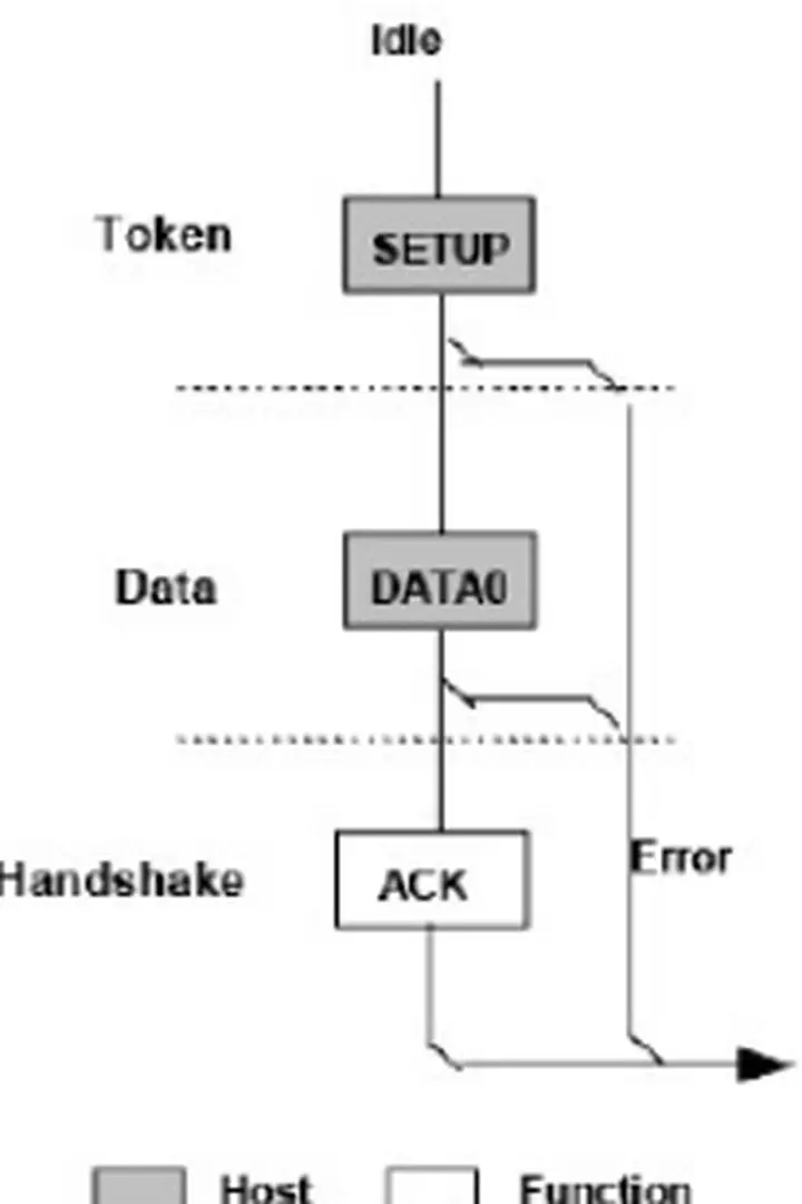 Hình 3.13 cho thấy thứ tự các giao tác, giá trị  chuỗi bit dữ liệu và loại