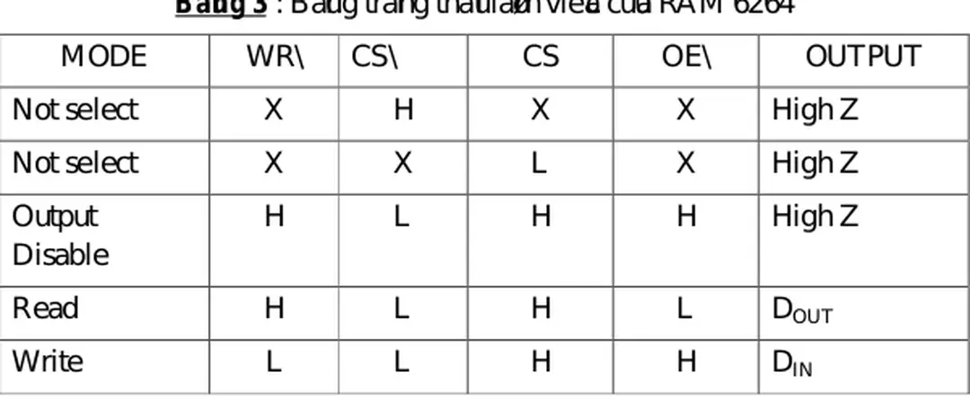 Sơ đồ chân và bảng trạng thái làm việc của RAM 6264 : 