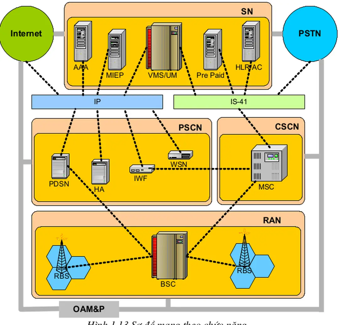 Hình 1.13 Sơ đồ mạng theo chức năng
