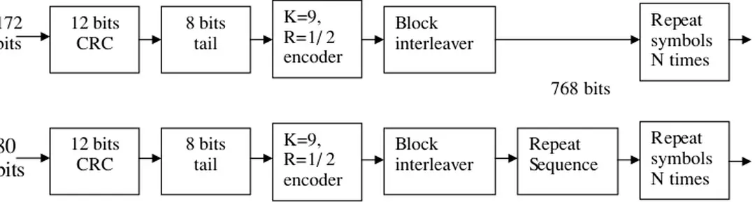 Hình 2.15 Các thông số mã hóa kênh R-ACH ở tốc độ 9,6 kbps và 4,8 kbps